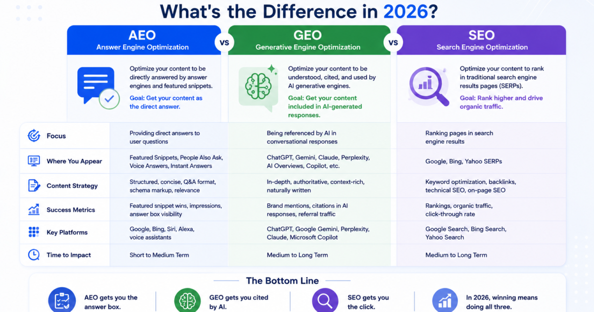 AEO vs GEO vs SEO: What’s the Difference in 2026?