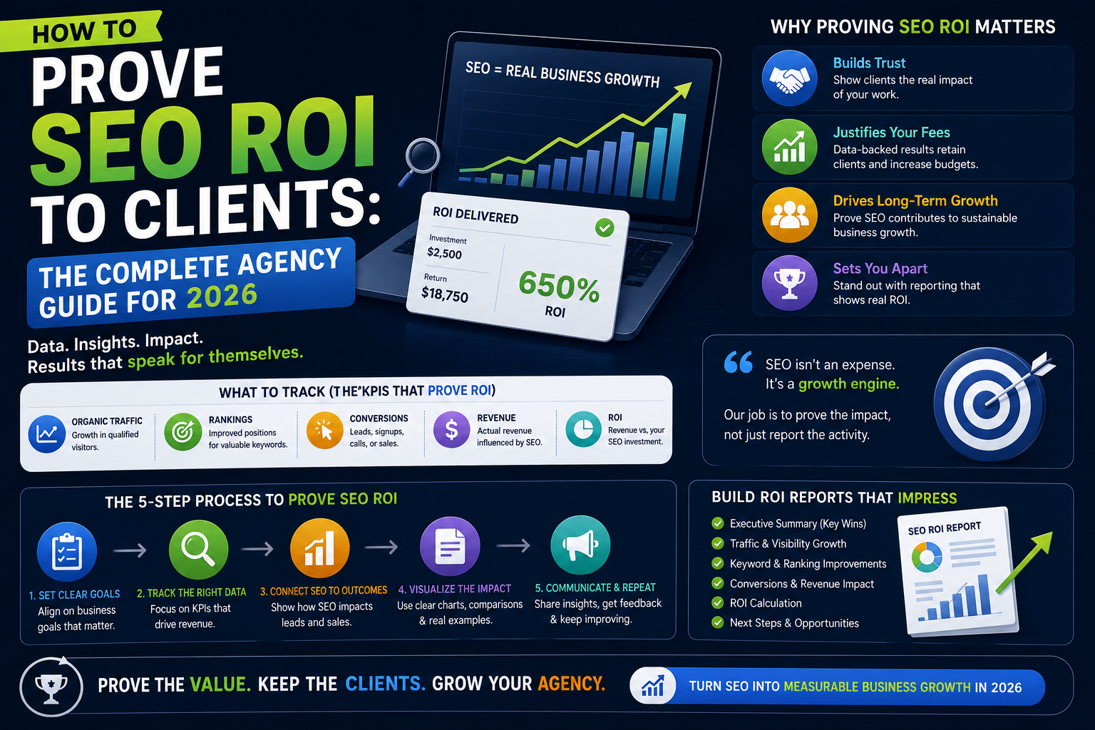 How to Prove SEO ROI to Clients: The Complete Agency Guide for 2026