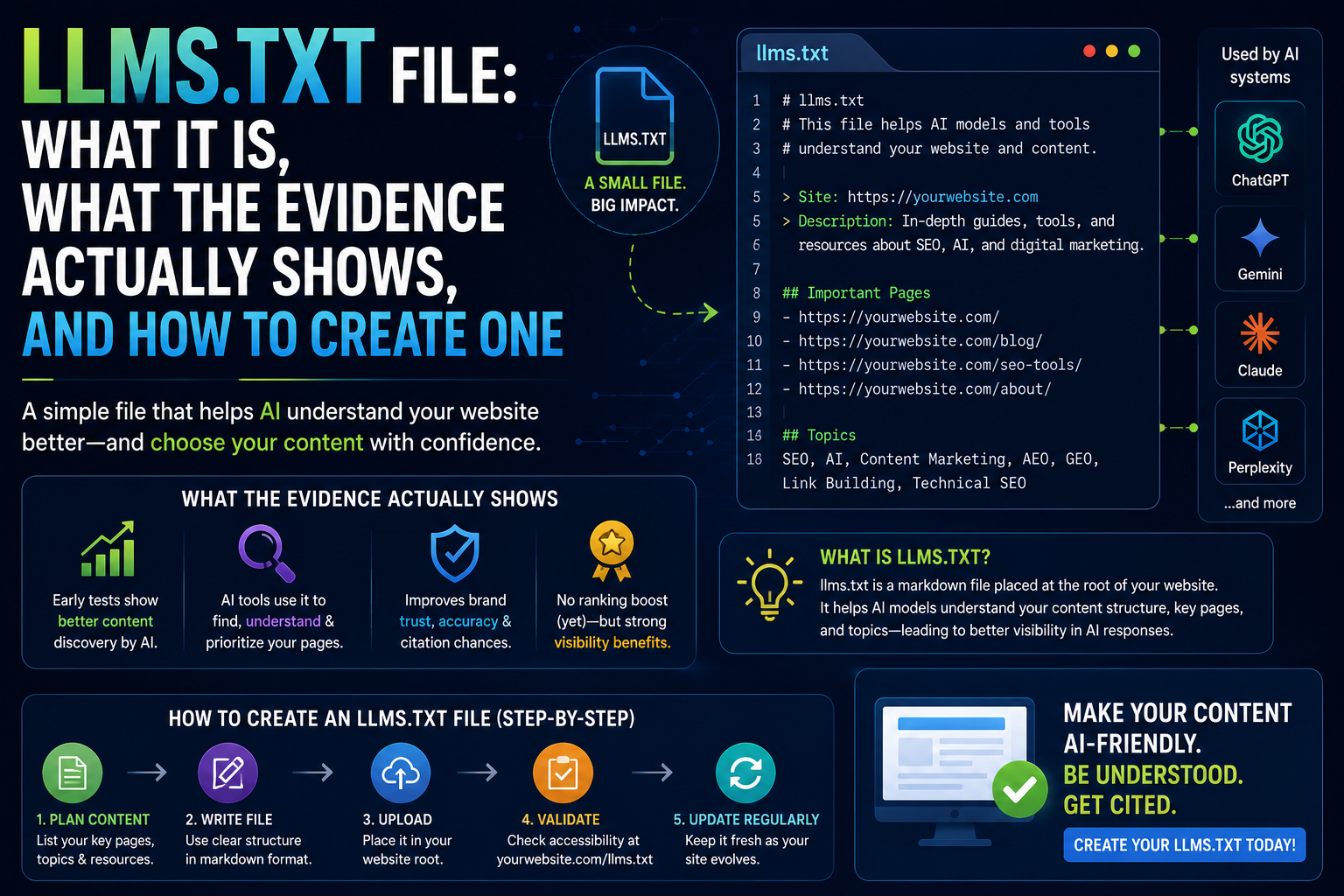 llms.txt File: What It Is, What the Evidence Actually Shows, and How to Create One